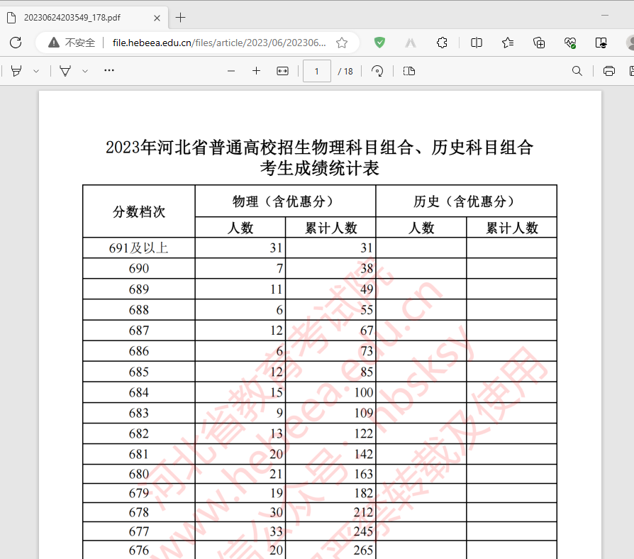 2023年河北省普通高校招生物理科目组合、历史科目组合考生成绩统计表